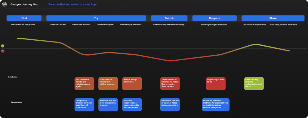 Journey map for George, a Gen Z student, outlining his experience using the NoteStack app.